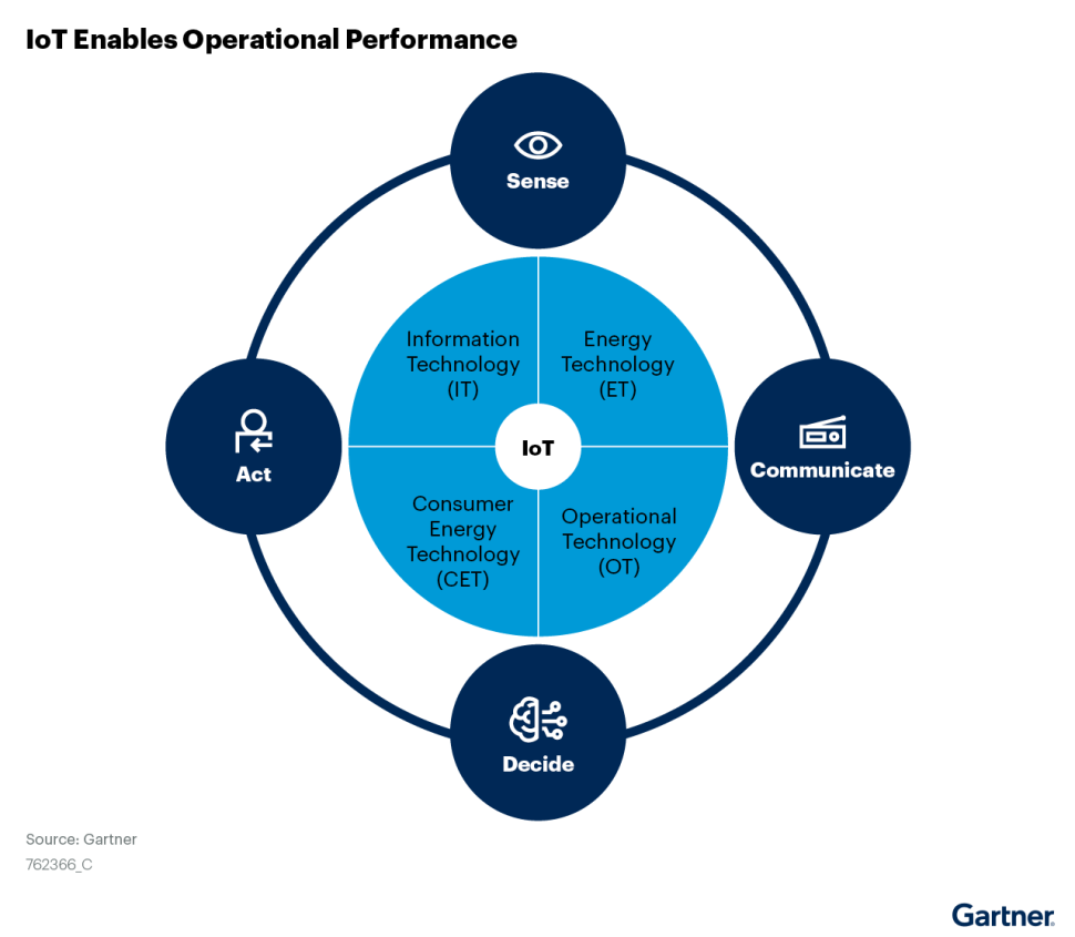 Utilities Technology Trends 2022 IoT Enables Improved Operational
